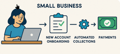 Small Business Credit Management workflow showing new account onboarding, automated collections, and payments