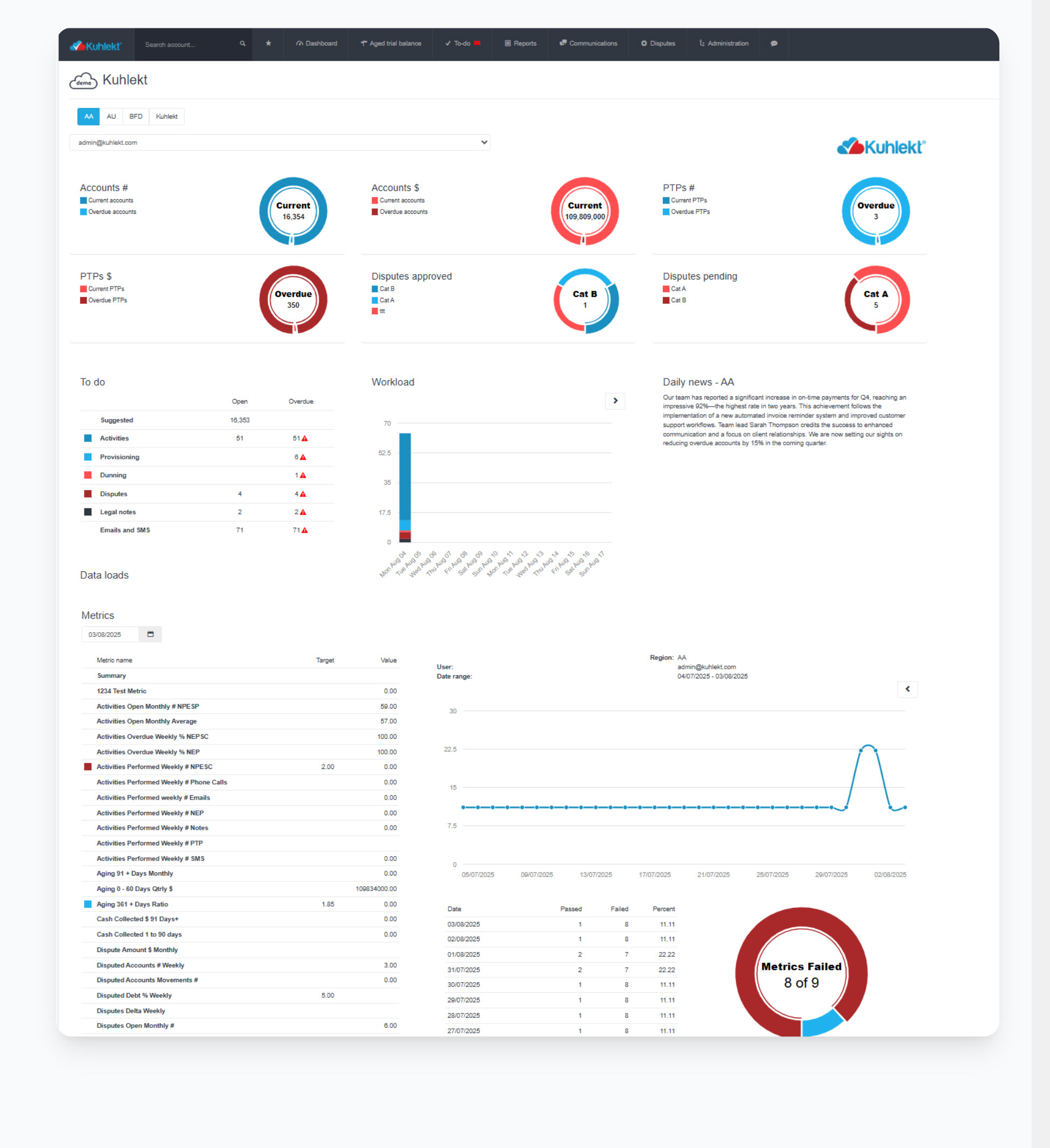 Kuhlekt dashboard with AR metrics and analytics